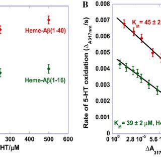 A Saturation Plots Of The Initial Rate Of Oxidation Of Ht Da Nm S