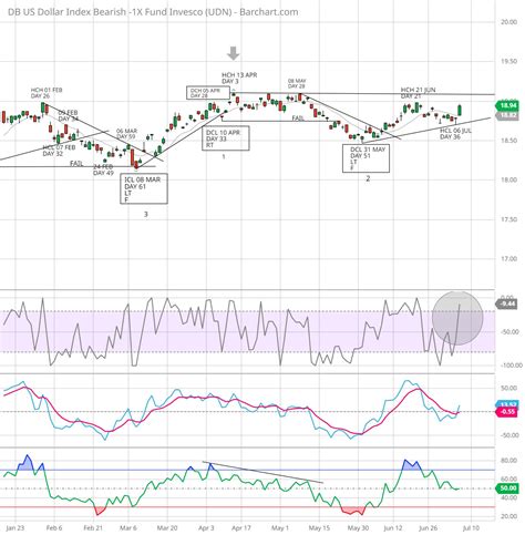 Norvast On Twitter Like The AUD The HCL For UDN Has Extended Out To