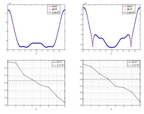 Bi Fidelity Stochastic Collocation Methods For Epidemic Transport