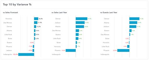 Fourth Analytics Understanding The Sales Dashboard Hotschedules Fourth And Hotschedules