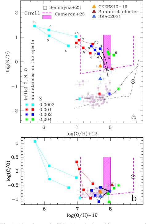 Figure 1 from GN-z11: Witnessing the formation of second-generation ...