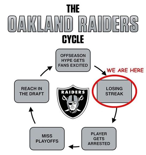 Oakland Raiders !! : r/nflmemes