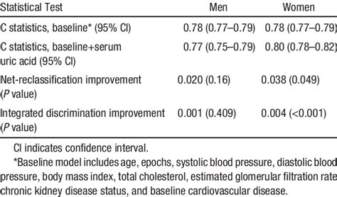 Serum Uric Acid And Predictive Power Of Cardiovascular Mortality