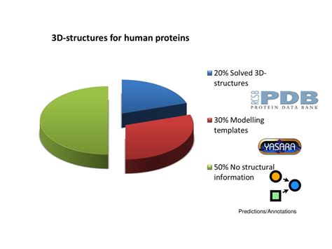 Ppt Applications Of Homology Modeling Powerpoint Presentation Free