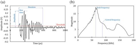 4 A Typical Ae Waveform With Basic Ae Parameters And B Fast Fourier Download Scientific