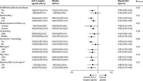 Cardiovascular Mortality And Kidney Outcomes With GLP 1 Receptor