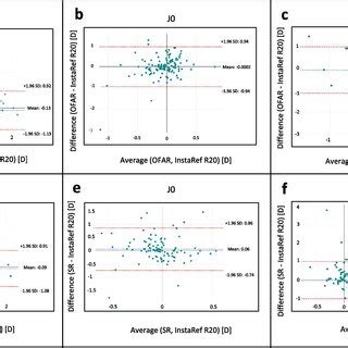 Bland Altman Plots Showing Bias And 95 Limit Of Agreement A B And C