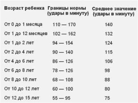 Каким должен быть ритм сердца у детей 7 лет фото презентация