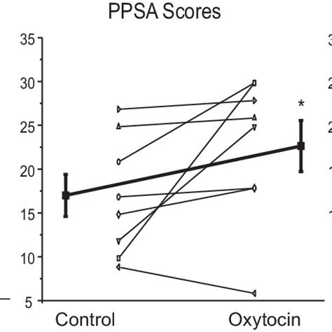 Oxytocin Significantly Increased The Total Sleep Time Left Increased