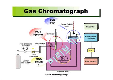 공학 가스 크로마토그래피gas Chromatography에 관해서공학기술레포트