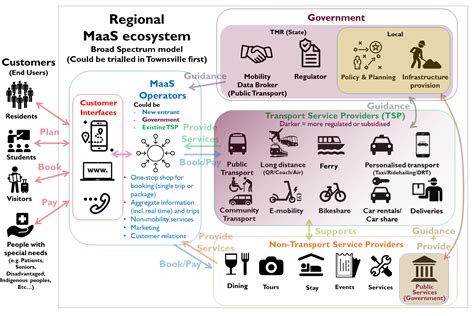 Mobility As A Service Regional Research