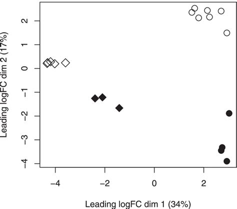 Mds Plot Showing The Major Sources Of Variation In Expression Counts Download Scientific