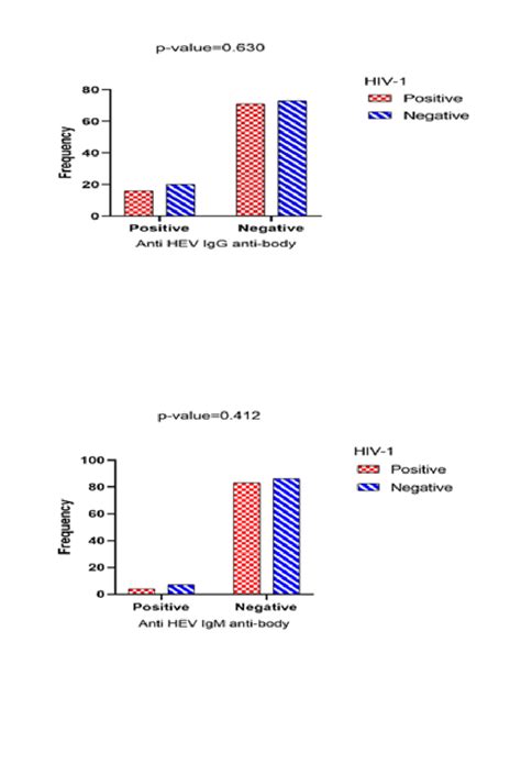 Results Of The Anti Hev Igm Test In Based On Hiv 1 Status Download