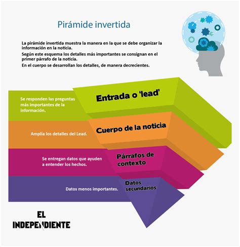 Clip Art Zona De Aprendizaje Pir Piramide Invertida De La Noticia Png