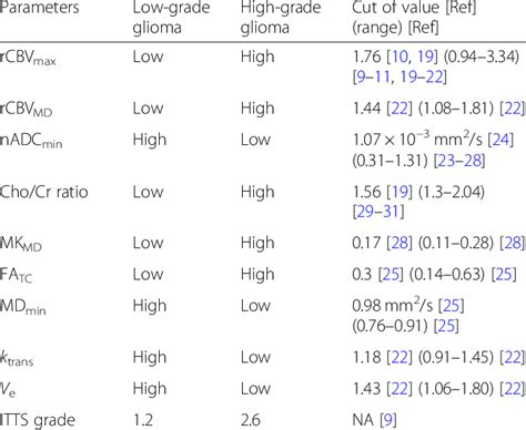 Radiomic Data For Differential Diagnosis Of Low Grade Vs High Grade