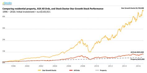 Asx 200 Asx Historical Chart 100 Year - Property Vs Shares The Long Term Verdict Westpac / For ...