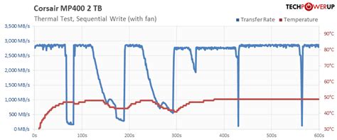 Corsair Mp Tb Review Thermal Analysis Throttling Techpowerup