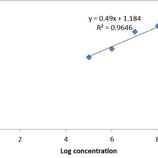 Probit regression line showing the relation between probit and log dose ... 