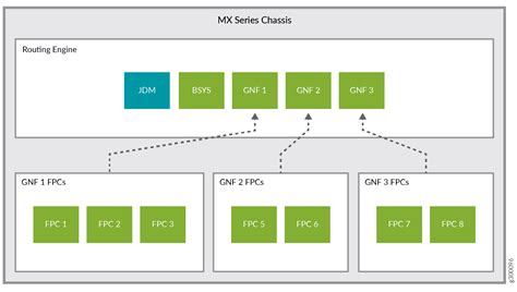 Understanding Junos Node Slicing Junos OS Juniper Networks