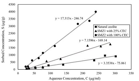 Sorption Isotherm Of Benzene Onto Studied Sorbents Download