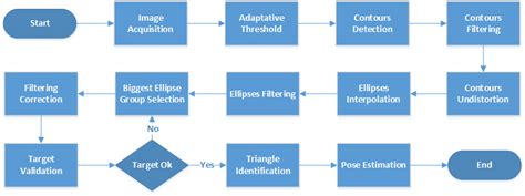 Flow Diagram Of The Vision Algorithm To Estimate The Drone Pose During