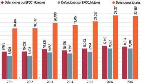 Fuente Elaboraci N Propia Con Base En Estad Sticas De Mortalidad Del Inegi