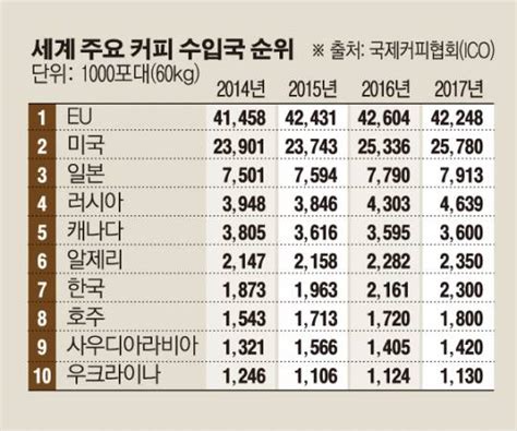 세계 주요 커피 수입국 순위 인스티즈instiz 이슈 카테고리