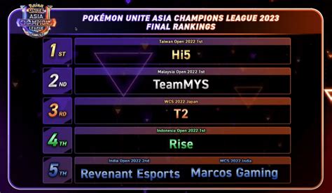 【ポケユナ】 速報）asia Champions League 2023 Finals結果！優勝は「hi5」！！日本代表「t2」は3位