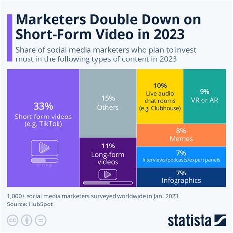 Chart Marketers Double Down On Short Form Video In 2023 Statista