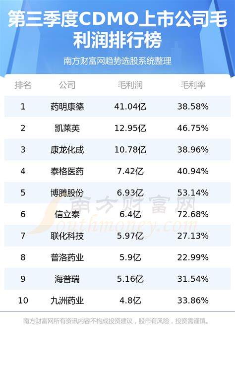 Cdmo上市公司排名前十的有哪些（第三季度毛利润榜） 南方财富网