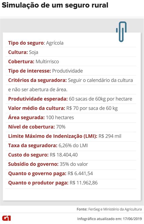 Subsídio de R 1 bilhão para seguro rural é recorde mas produtores