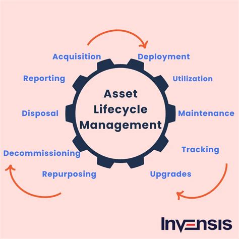 How To Develop An Asset Management Strategy Invensis