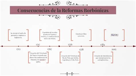 Consecuencias De La Reformas Borbonicas By Laura Yamile Serrano