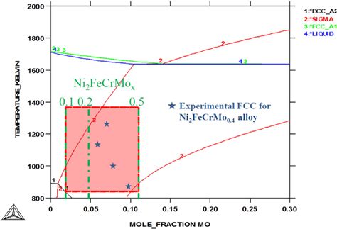 Pseudo Binary Phase Diagram Of Ni Crfemo X From Thermo Calc The