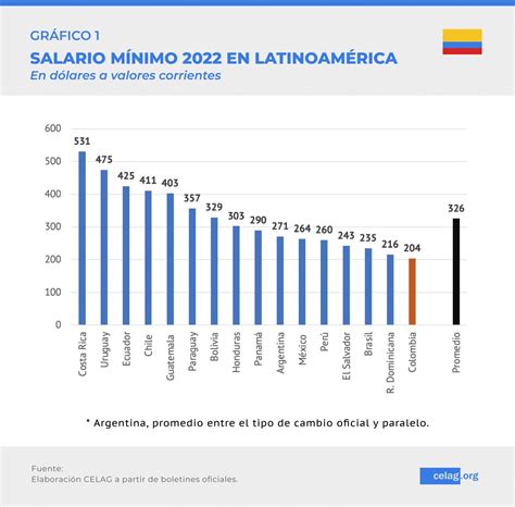 Subir el salario mínimo en Colombia. Más eficiencia y mejor