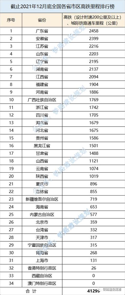 2021年全国高铁里程排行：广东居首，7省突破2000公里 财经头条