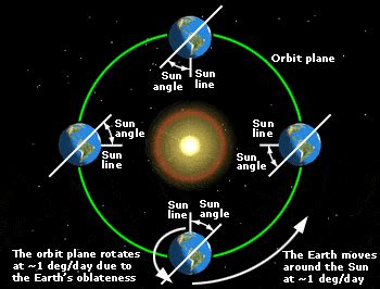 Molniya Orbits and Sun-synchronous orbit - Types of Orbits (3/3)