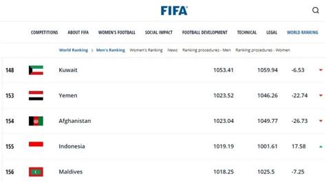 Update Ranking Resmi Fifa Timnas Indonesia Naik 4 Peringkat Usai Lolos