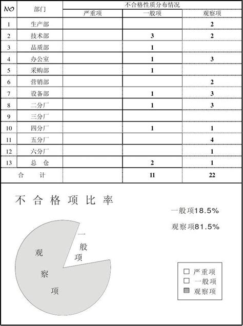 Sy016 07内审不符合项分布表aword文档在线阅读与下载无忧文档