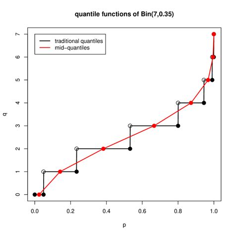 Illustration of (traditional) quantile and mid-quantile function for ...