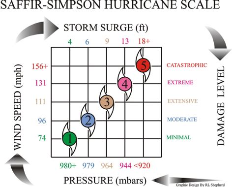 Saffir-Simpson Hurricane Scale