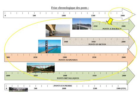 PDF Frise Chronologique Des Ponts Lewebpedagogique