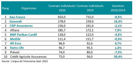 Classement Emprunteur Les Chiffres Clefs De Lassurance