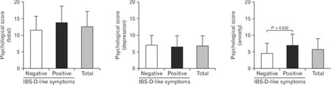 Relationship Between Diarrhea Predominant Irritable Bowel Syndrome