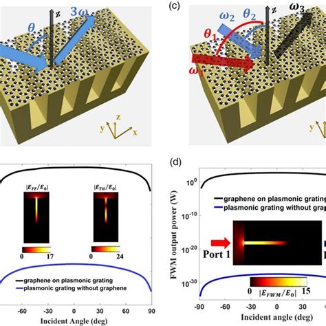 A THG Process Based On A Hybrid Grapheneplasmonic Grating B THG