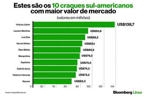 Neymar Rodrygo ou Vini Jr Os mais valiosos da América do Sul na Europa