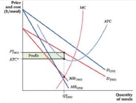 Monopolistic Competition Flashcards Quizlet