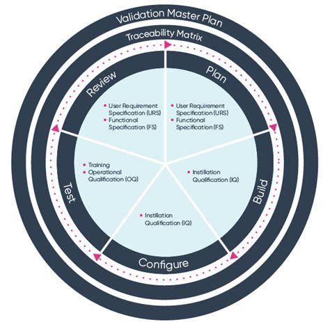 Iso 13485 Requirements Profeuro