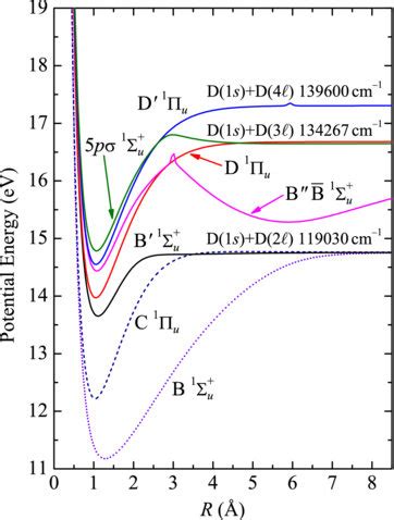 Singlet Ungerade Adiabatic Potential Energy Curves And Corresponding