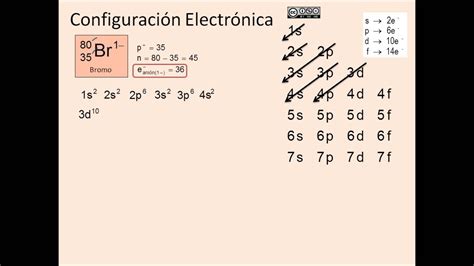 Ejemplos De Configuraciones Electronicas De Los Elementos Opciones De Ejemplo